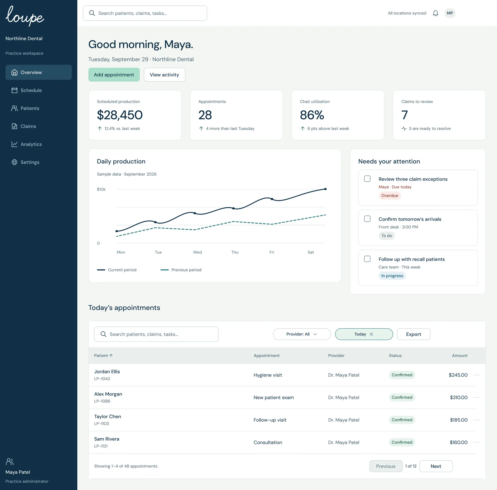 Loupe overview for a sample practice: today's production, appointments, chair utilization and claims to review, a daily production chart, a 'Needs your attention' list and today's appointments.